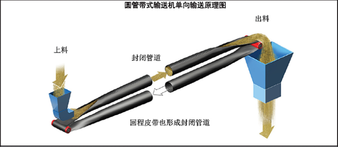 圓管狀帶式輸送機(jī)