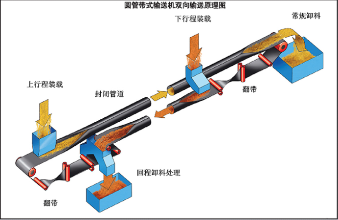 圓管狀帶式輸送機(jī)原理